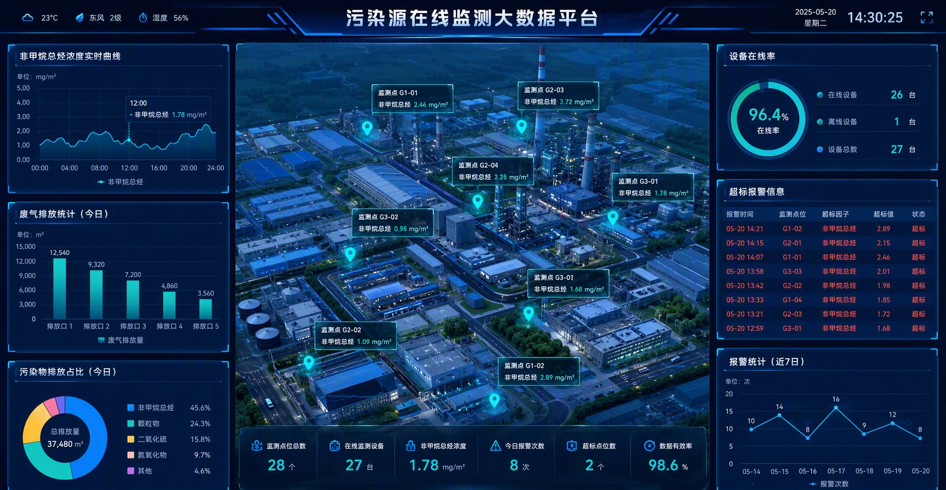 污染源在线监测大数据平台